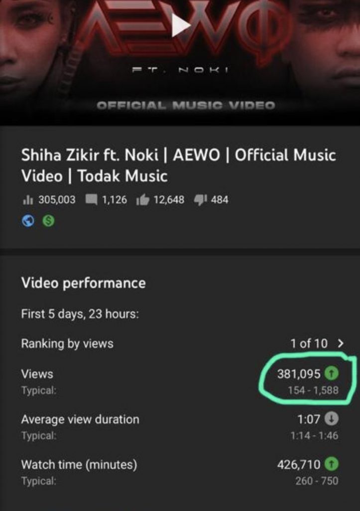 “Jika Tidak, Mungkin MV AEWO Sudah Cecah 1 Juta Penonton&#8230;,” &#8211; Isu Views Lagu Shiha Zikir ‘Ghaib’, Todak Music Tunggu Jawapan YouTube
