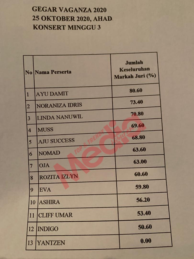 “Macam Inilah!” &#8211; Ayu Damit Raih 80.60 Peratus &#038; Noraniza Idris Tempat Kedua, Lihat Lagi 11 Markah Peserta GV7 Minggu Ke-3