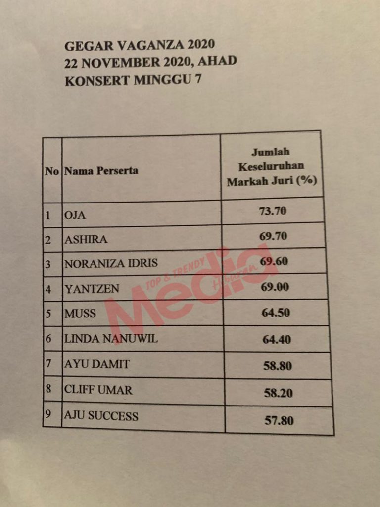 Aju Dapat Markah 57.80 Peratus & Kandas Ke Suku Akhir, Lihat Juga Carta Markah Bintang Yang Masih Dalam Saingan GV7