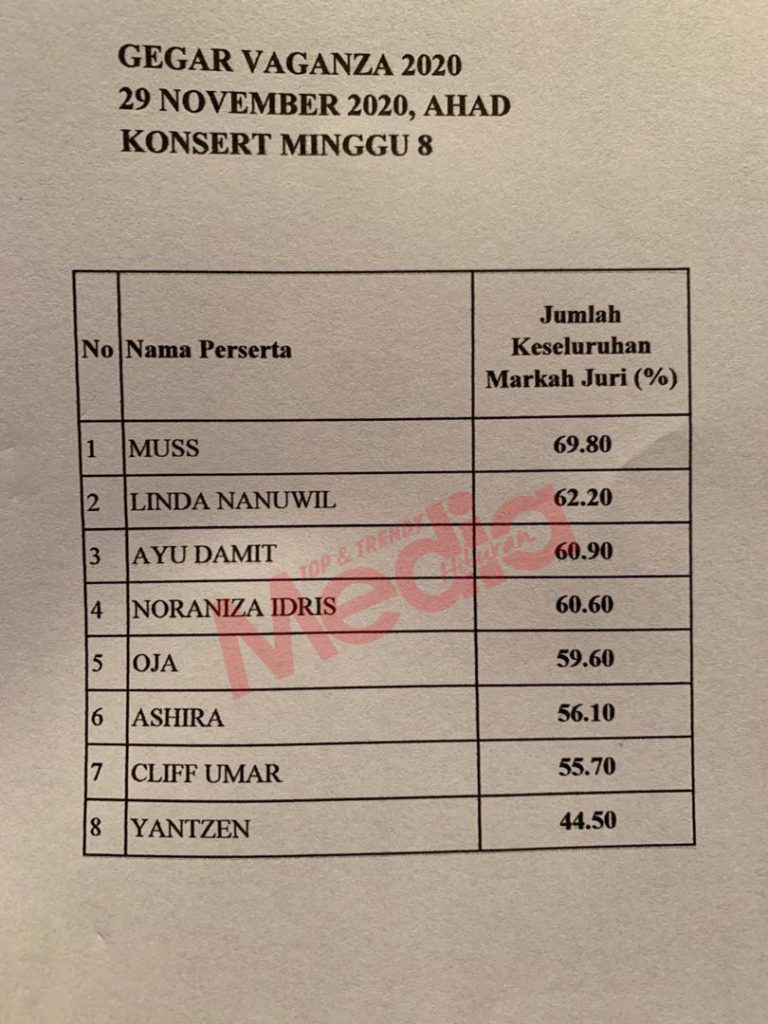 Tiada Rezeki Yantzen Ke Semi Final Selepas Hanya Raih 44.50 Peratus, Lihat Juga Markah Dipungut Bintang GV7 Malam Tadi