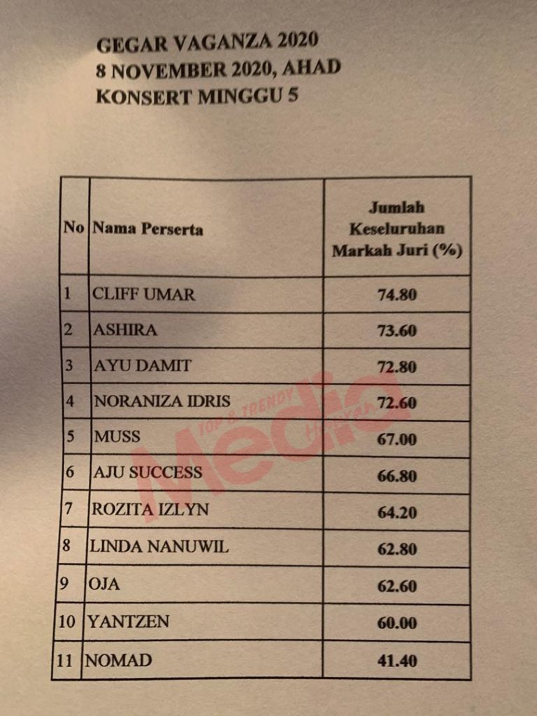 “Aku Dah Tak Ada Point Nak Potong Lagi,” &#8211; Nomad Dapat Markah 41.4 Peratus, Lihat Juga Markah Peserta GV7 Lainnya