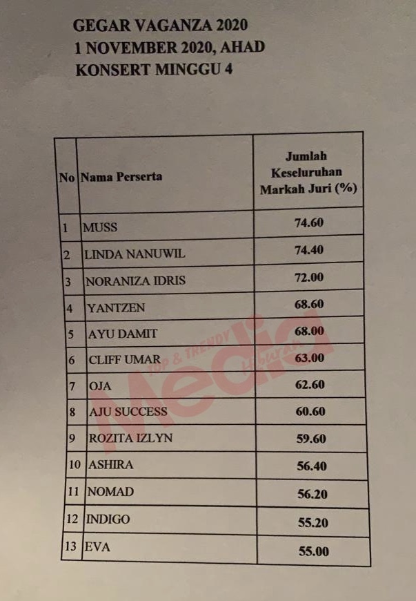 Eva, Indigo Tersingkir GV7, Lihat Carta Markah Yang Dipungut Mereka Dan 11 Peserta Lainnya