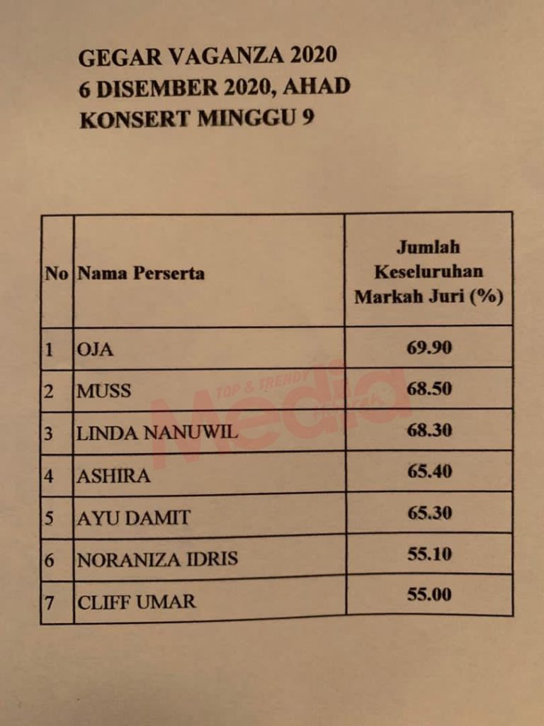 Cliff Umar Paling Rendah Dengan 55.00 Peratus, Beza 0.10 Saja Dengan Noraniza. Yang Tinggal Semua Ke Final GV7!